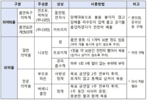 금연보조제 의약외품 분류(식약처 제공)
